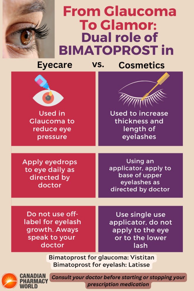From Glaucoma to Glamor: The Dual Role of Bimatoprost in Eye Care and Cosmetics