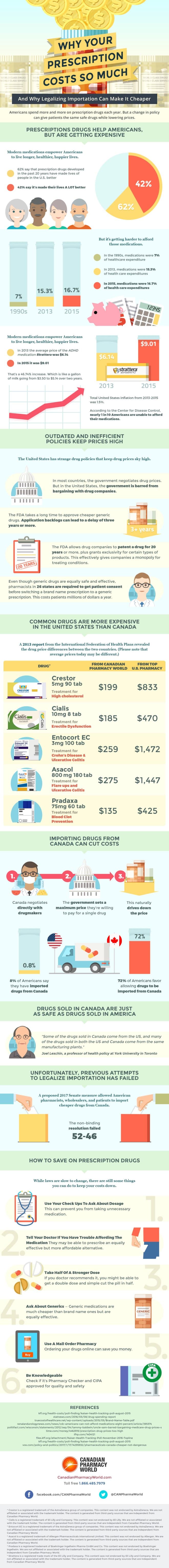 Rising Drug Prices In America And The Benefits Of Legalizing Importation