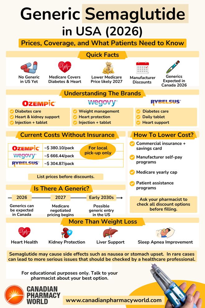 Generic Semaglutide in USA (2026): Prices, Coverage, and What Patients Need to Know