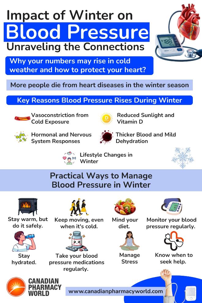 Impact of Winter on Blood Pressure: Unraveling the Connections