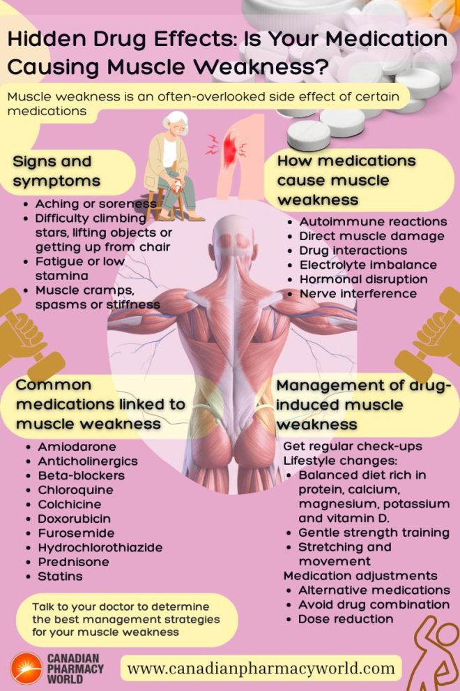 Hidden Drug Effects: Is Your Medication Causing Muscle Weakness?