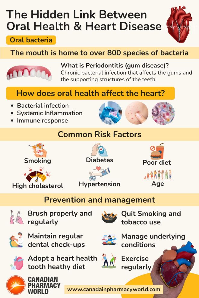 The Hidden Link Between Oral Health and Heart Disease